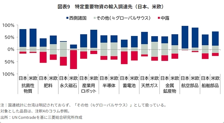 図表9　特定重要物資の輸入調達先（日本、米欧）