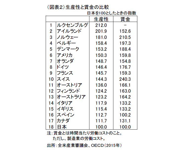 国際比較では低い日本の生産性