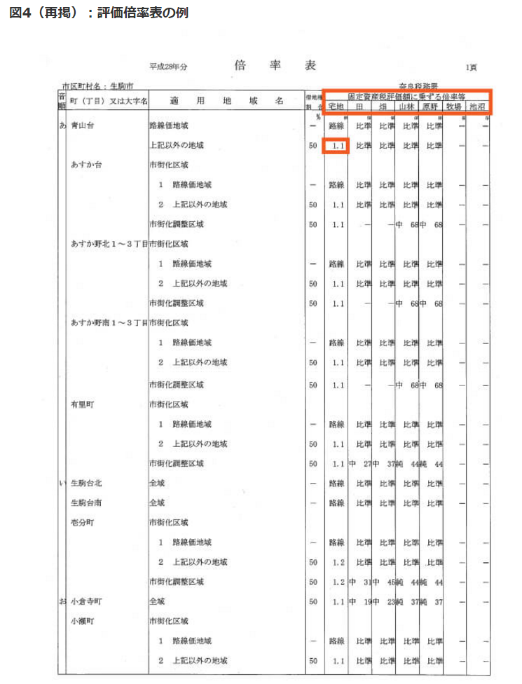 倍率地域の評価方法を一から解説！ 評価のための3STEPと注意したい5つのこと