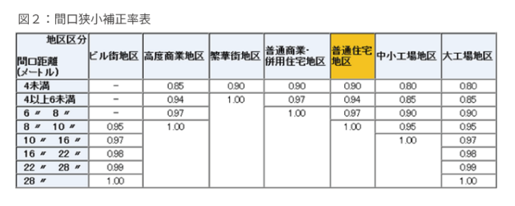 土地の価格を最大1割減額！ 絶対に確認したい間口狭小補正率を使った土地評価の3STEP