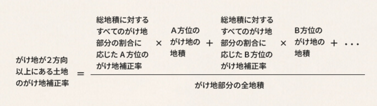土地に崖がある方必見！ 押さえておきたいがけ地補正率を使った計算方法