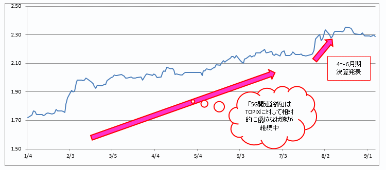 日本株投資戦略,5G関連銘柄