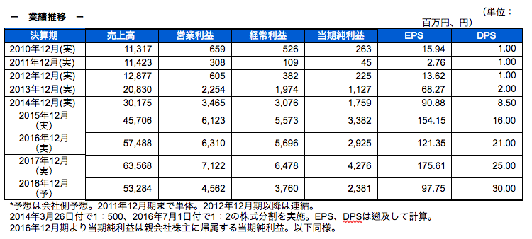 業績推移