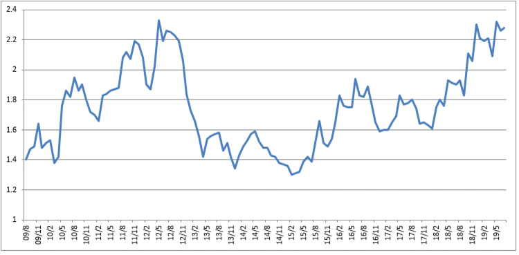 図1：日経平均株価の予想配当利回り（月足・%）