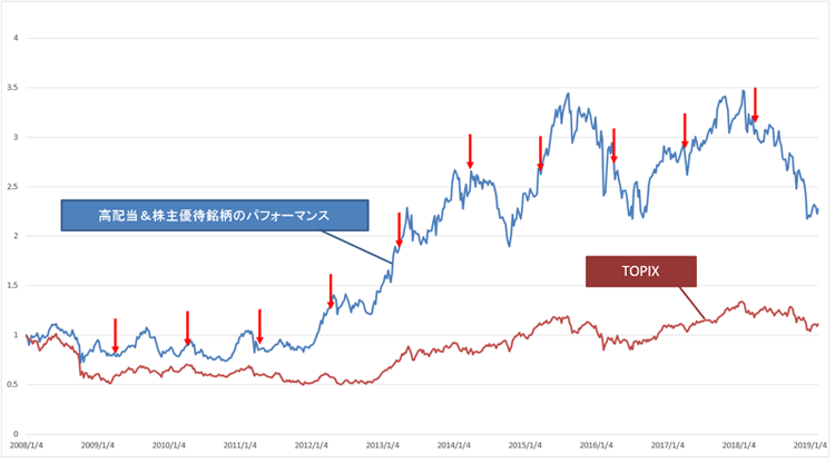 日本株投資戦略,欲張り銘柄