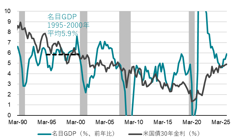 米国名目GDPと米国債30年金利