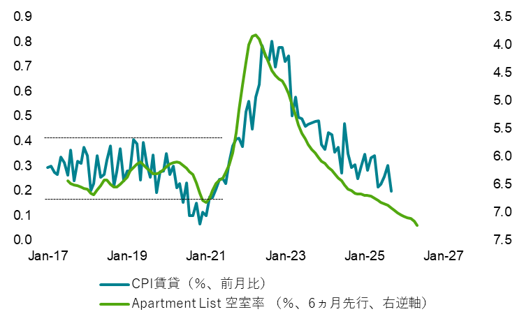 米国CPI「賃貸」と空室率