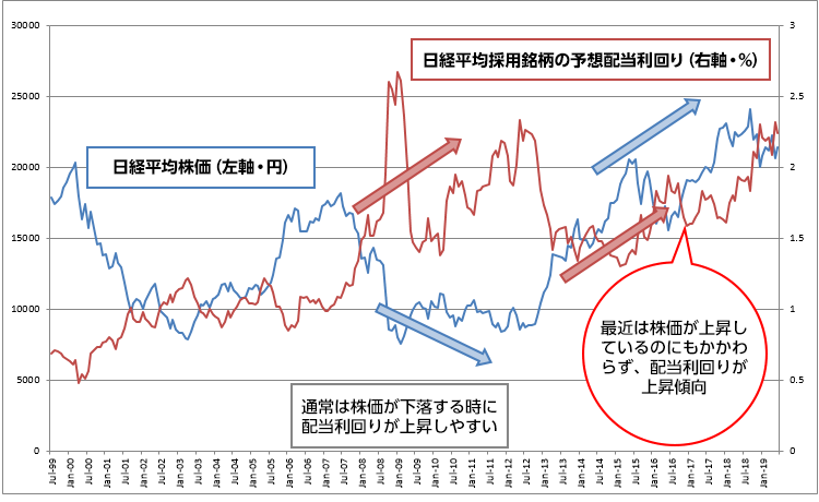 図1：日経平均株価と予想配当利回り