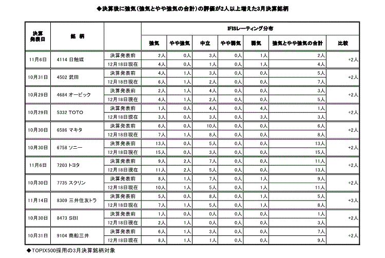 決算後に強気（強気とやや強気の合計）の評価が2人以上増えた3月決算銘柄