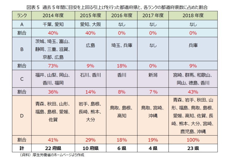 最低賃金引上げ,東京一極集中,地方