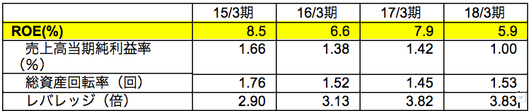 ROE分析