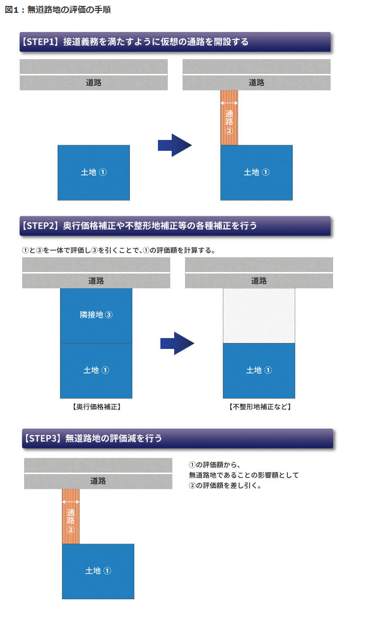 自分でできる！ 道路に面していない土地「無道路地」の相続税評価方法