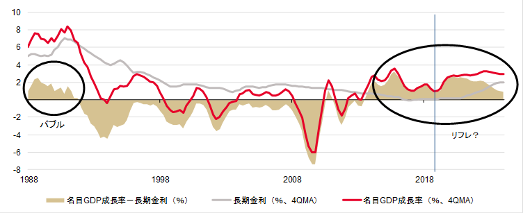 国債10年金利と名目GDP成長率