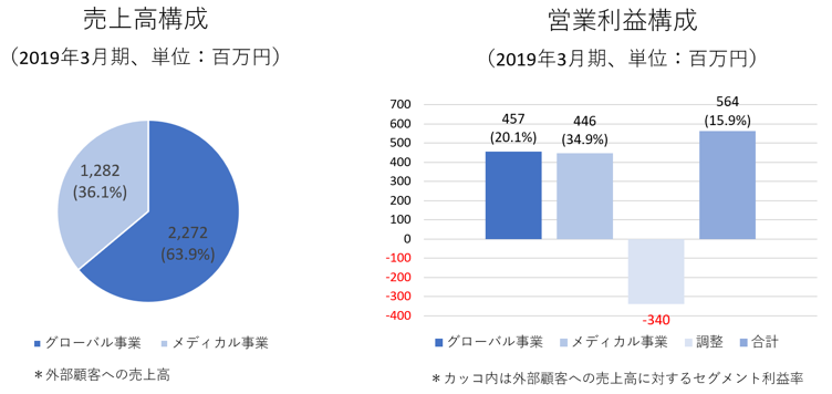 ブリッジレポート 株式会社Ubicomホールディングス(3937)
