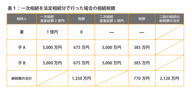 1億6,000万円までなら配偶者の税額軽減で相続税が無税になる！