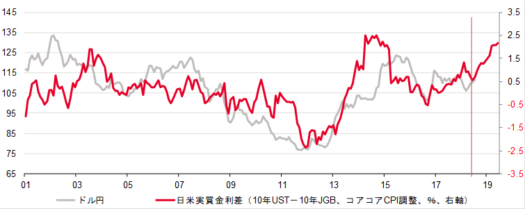 ドル・円と日米実質金利スプレッド