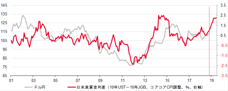 ドル・円と日米実質金利スプレッド