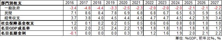 内閣府の試算(ベースラインケース)による財政収支、民間貯蓄、国際経常収支、社会保障基金収支