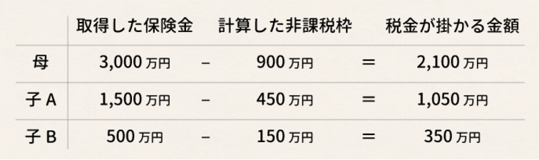 生命保険で死亡保険金をもらったときの相続税完全ガイド