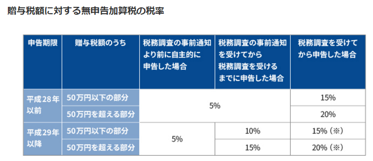 【事例で見る】贈与税を支払わなかった場合における加算税の全てを徹底解説！