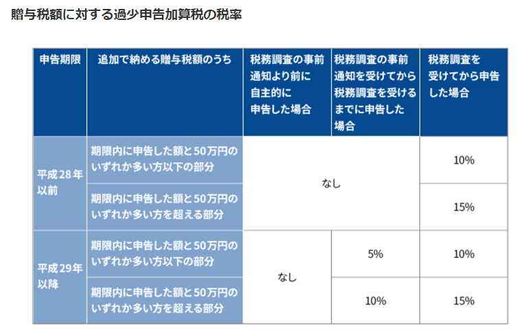 【事例で見る】贈与税を支払わなかった場合における加算税の全てを徹底解説！