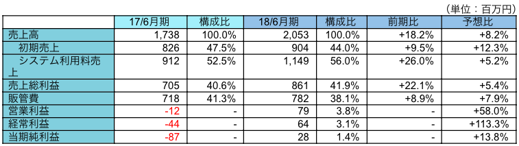業績概要