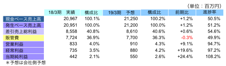 連結業績予想