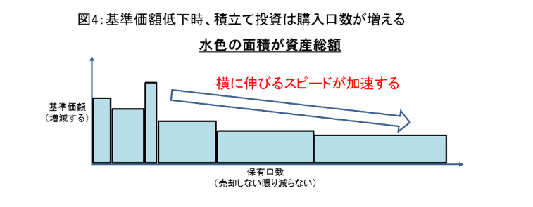 今さら聞きけない投資信託の仕組み ~基準価額と保有口数の関係性~