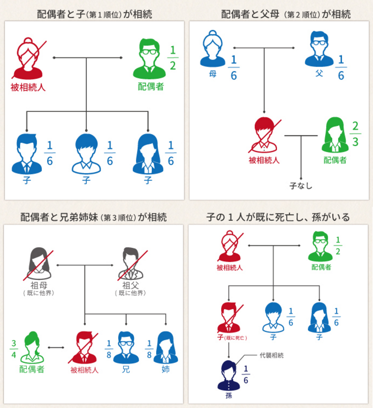 「法定相続人」と「遺産を相続できる割合」を初心者でも分かるように解説！