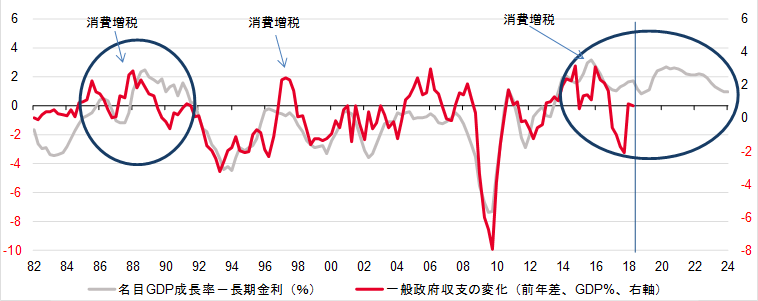 財政収支の変化と名目GDP成長率と長期金利の差