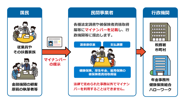 マイナンバー完全ガイド：これさえ読めば理解できる！