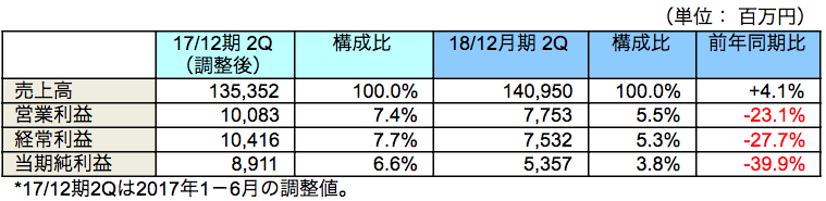 業績概要