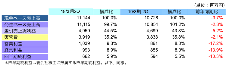 連結業績