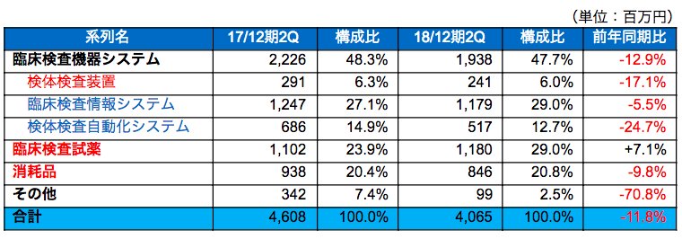 製品系列別売上高