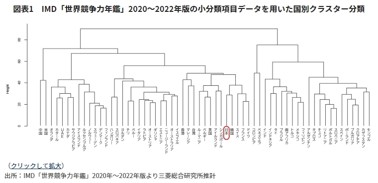 IMD「世界競争力年鑑」2020～2022年版の小分類項目データを用いた国別クラスター分類