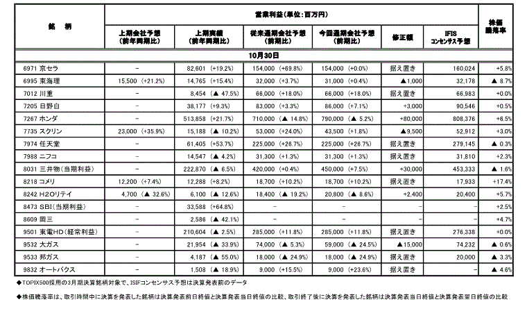 決算集計(10月29日-30日発表分）