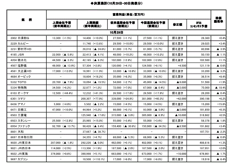 決算集計(10月29日-30日発表分）