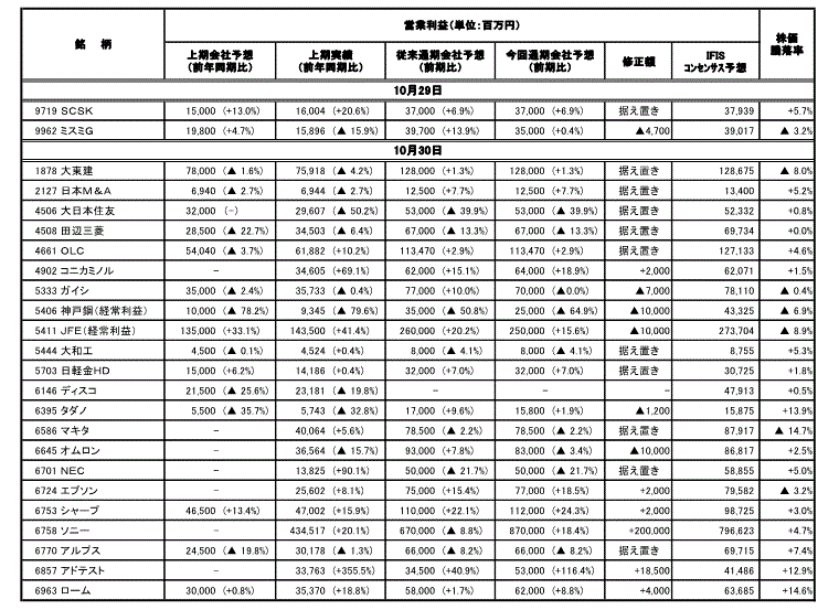 決算集計(10月29日-30日発表分）