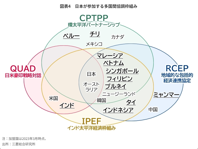 図表4　日本が参加する多国間協調枠組み
