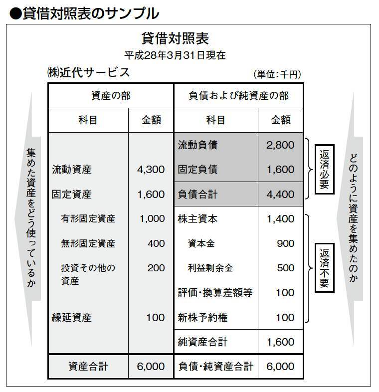 貸借対照表のサンプル
