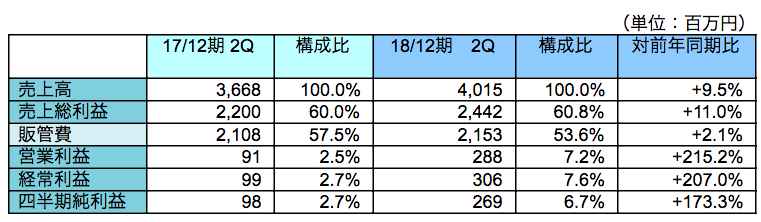 業績概要(累計)