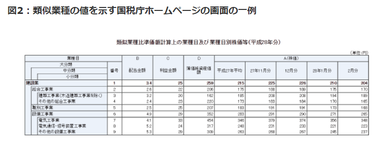 「類似業種比準方式」による非上場株式の評価を分かりやすく解説