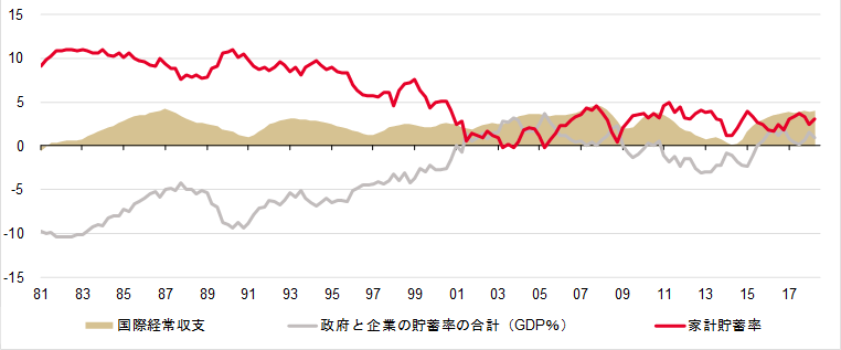 経常収支、家計貯蓄率とネットの国内資金需要
