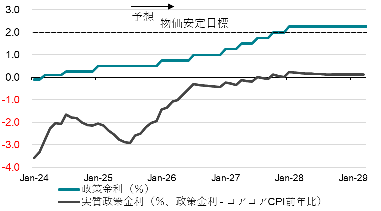 図2:日銀の政策金利