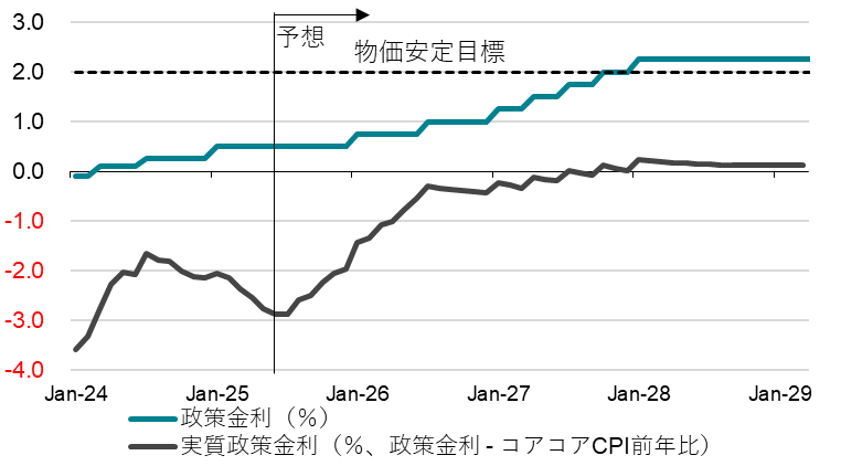 図3:日銀政策金利