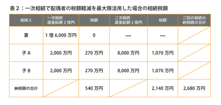 1億6,000万円までなら配偶者の税額軽減で相続税が無税になる！