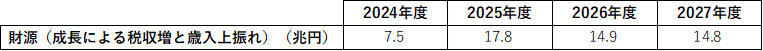 経済成長と税収上振れによる税収と税外収入の増加幅
