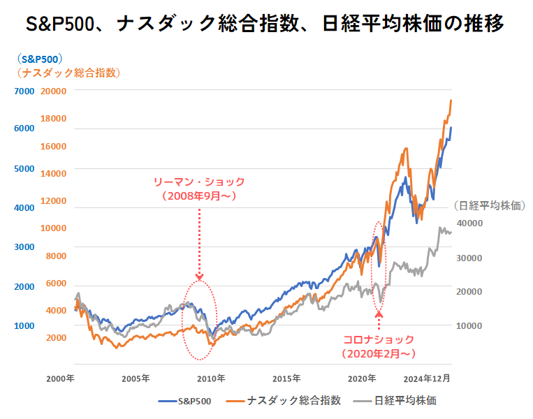 moomooアプリのデータを基に筆者作成。いずれの指数も単位はポイント、データは月初の始値を参照