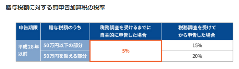 【事例で見る】贈与税を支払わなかった場合における加算税の全てを徹底解説！