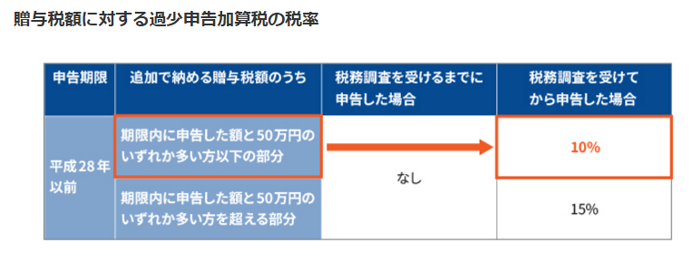 【事例で見る】贈与税を支払わなかった場合における加算税の全てを徹底解説！